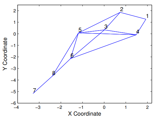 the geographic layout of a system graphed on X and Y axes