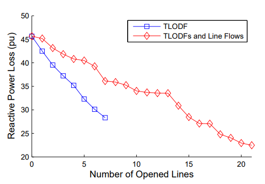 graph of reactive power loss vs number of opened lines using the proposed line switching algorithm