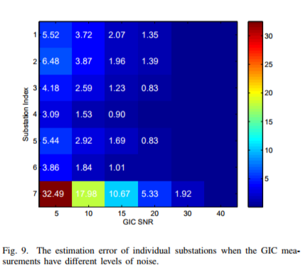 mproved Modeling of Geomagnetically Induced Currents Utilizing Derivation Techniques for Substation Grounding Resistance