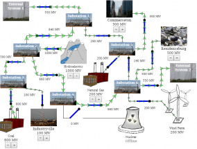 A simulation of a small section of the power grid showing how power production must be balanced with power consumption.